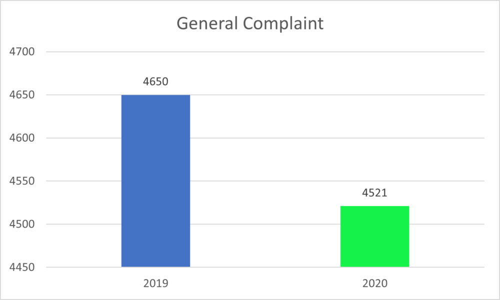 General Complaint showing a decrease since 2019.