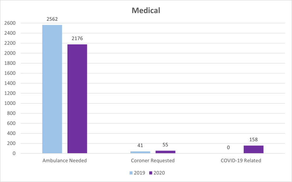 Medical graph showing about even medical needs since 2019.