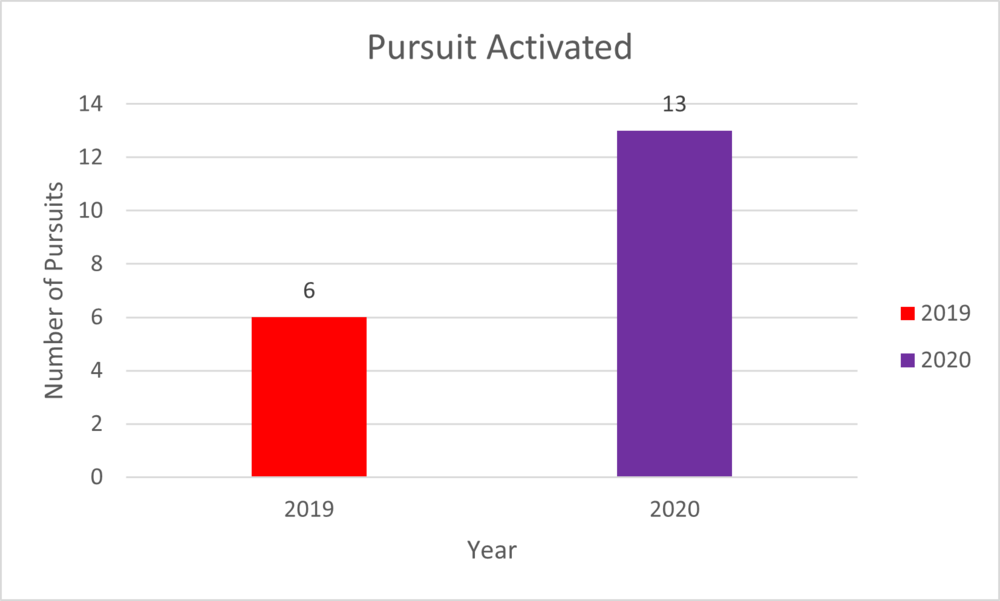 Pursuit Activated graph showing an increase since 2019.