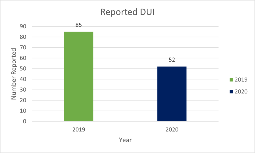 Reported DUIs graph showing a decrease since 2019.