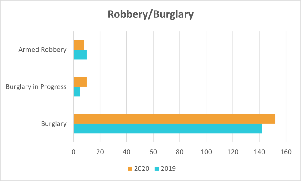 Robbery - Burglary graph showing a slight increase since 2019.