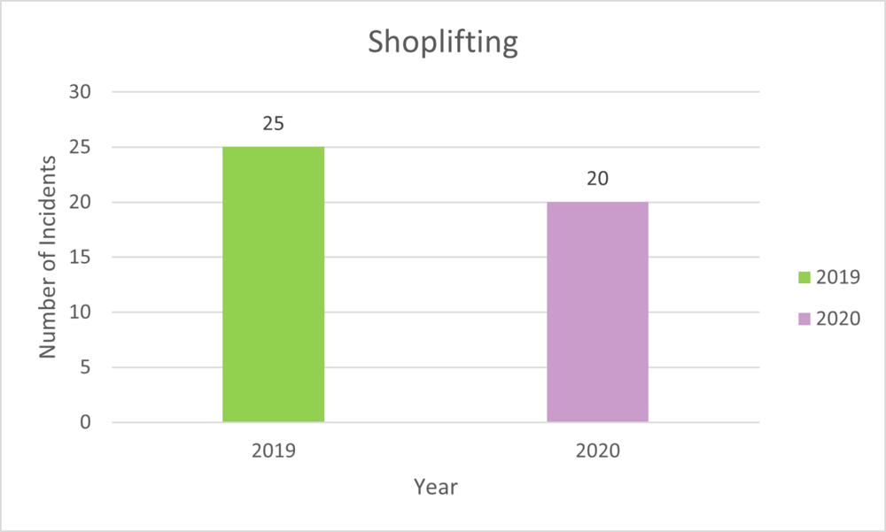 Shoplifting graph showing a slight decrease since 2019.
