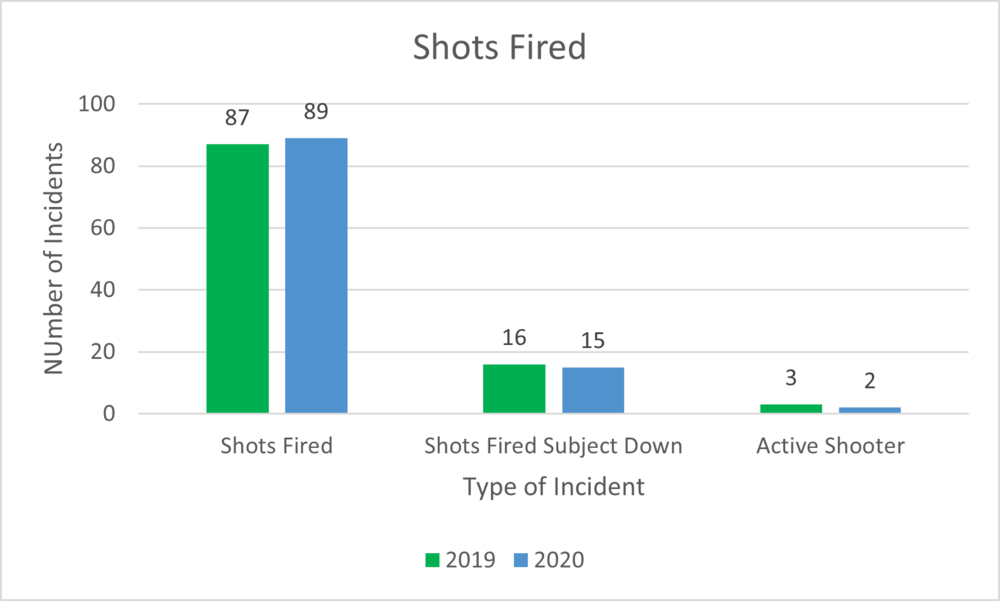 Shots Fired graph shows not much of a difference since 2019.