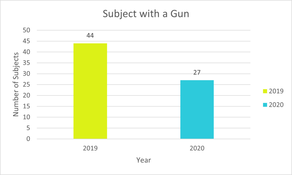 Subject with Gun graph showing a decrease since 2019.