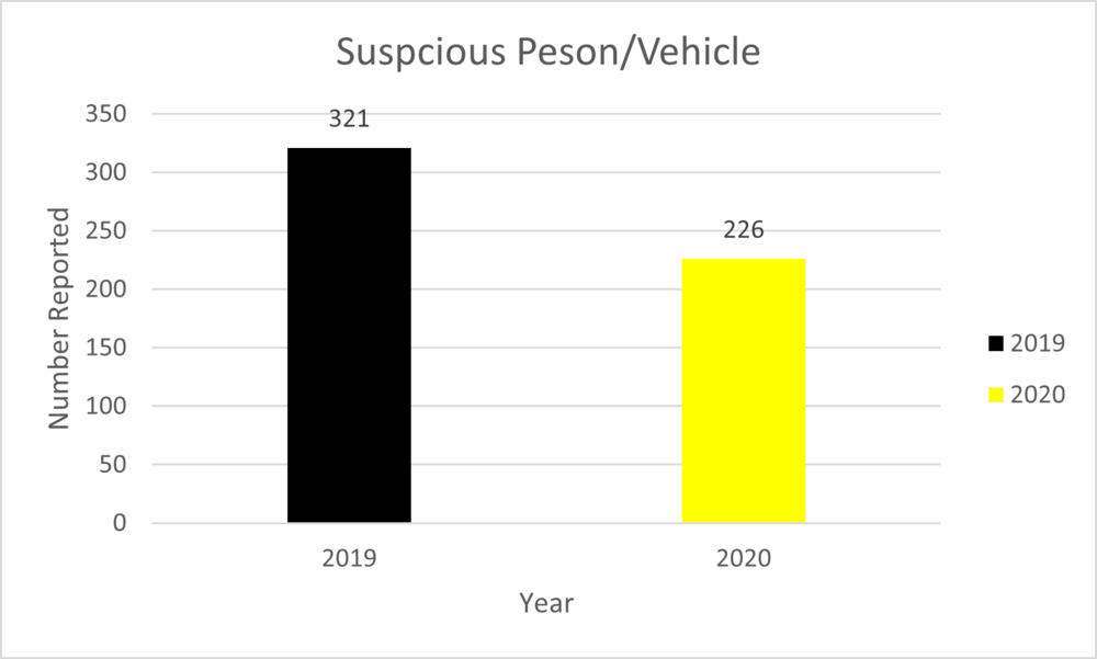 Suspicious Person or Vehicle graph showing a decrease since 2019.