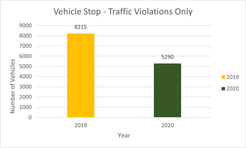 Traffic Stops graph showing a decrease since 2019.
