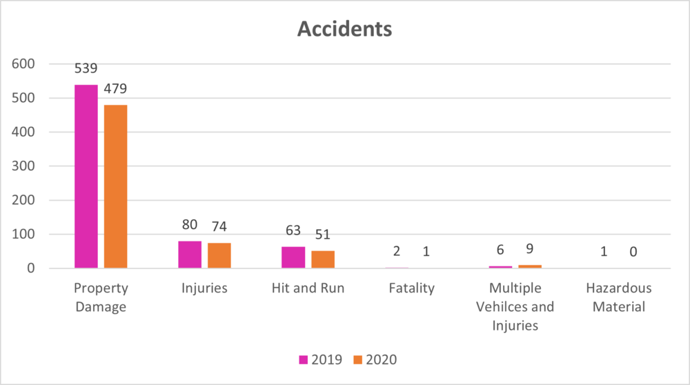 Accidents graph showing a decrease since 2019.